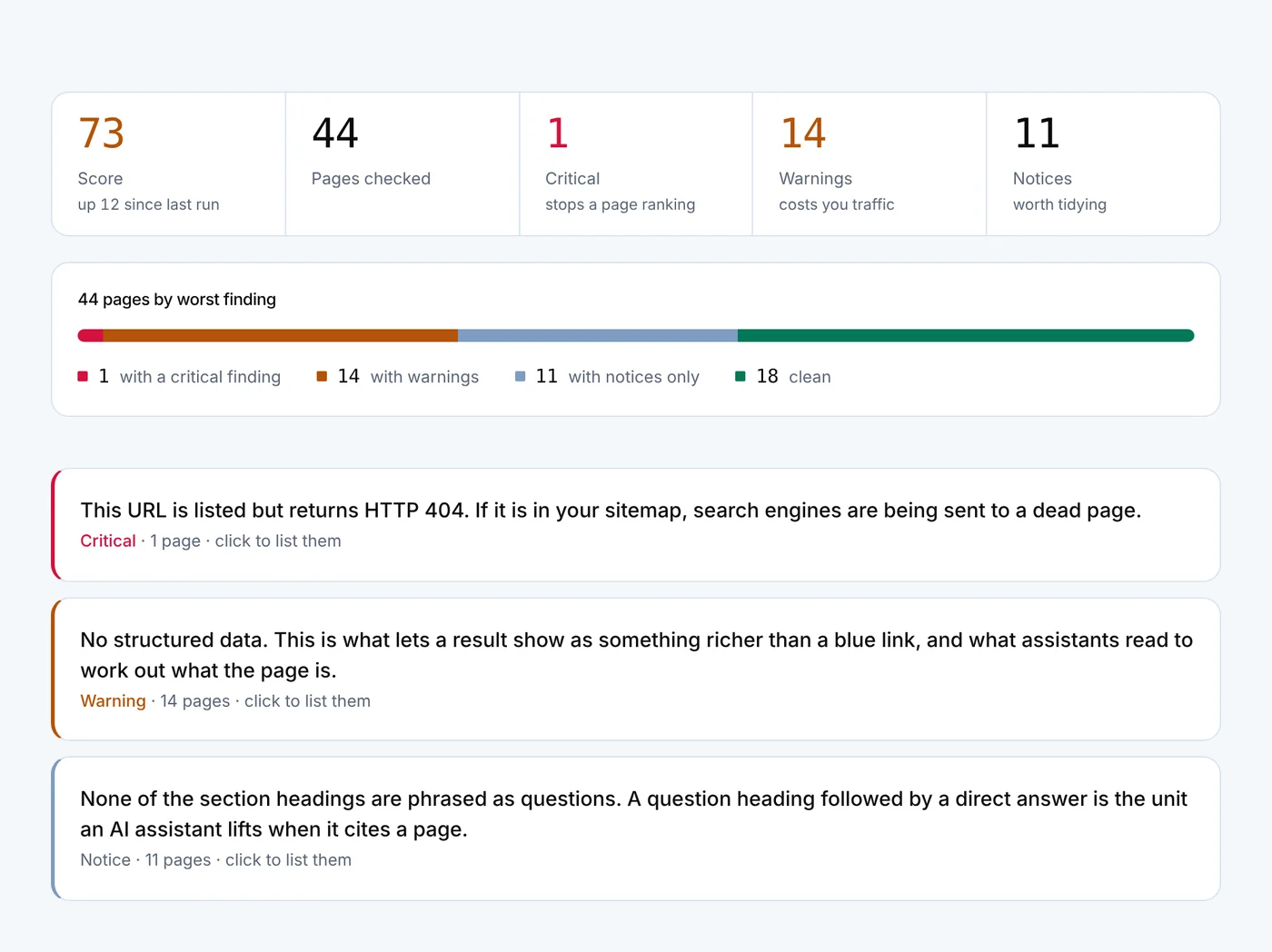 A site audit report showing a score of 73, forty-four pages checked, one critical finding, and a bar splitting the pages into critical, warning, notice and clean.